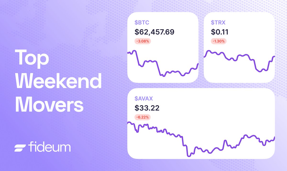 This weekend brought a downturn in the crypto market after an initially promising week. Here are the Top Weekend Movers on Fideum! 👇 • $BTC reversed its gains, falling 3.08% • $AVAX experienced a significant drop of 6.22% • $TRX, despite strong upward movements earlier,…