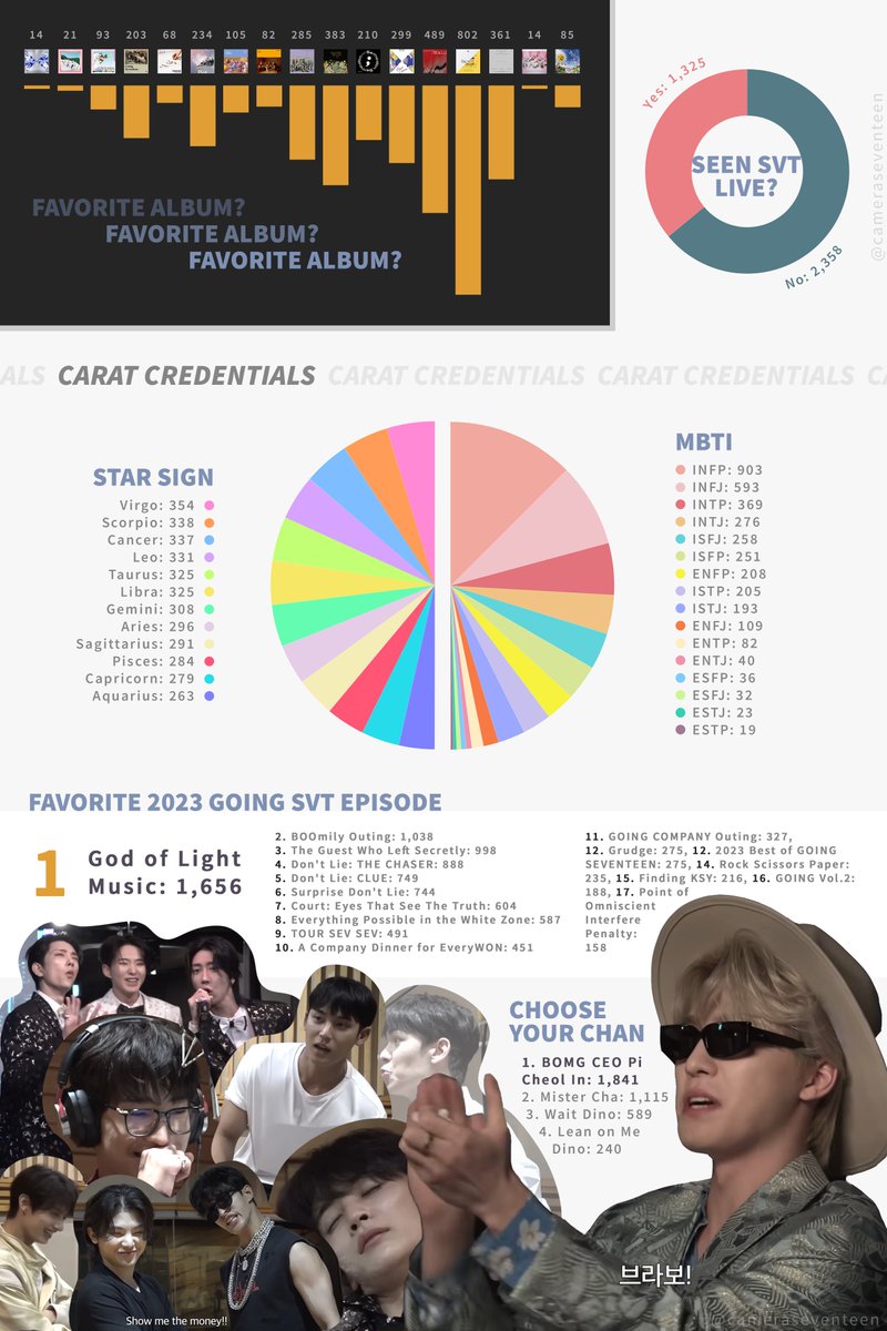 The results for the 11th annual Carat Survey are out! Thank you so much to everyone who participated💕Check the thread for more findings :)