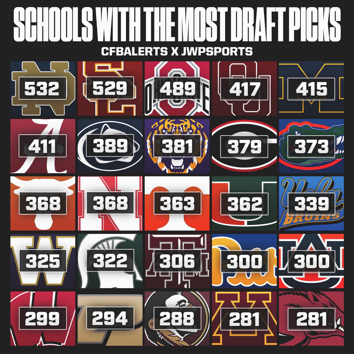 Schools with the most NFL draft picks. 👀