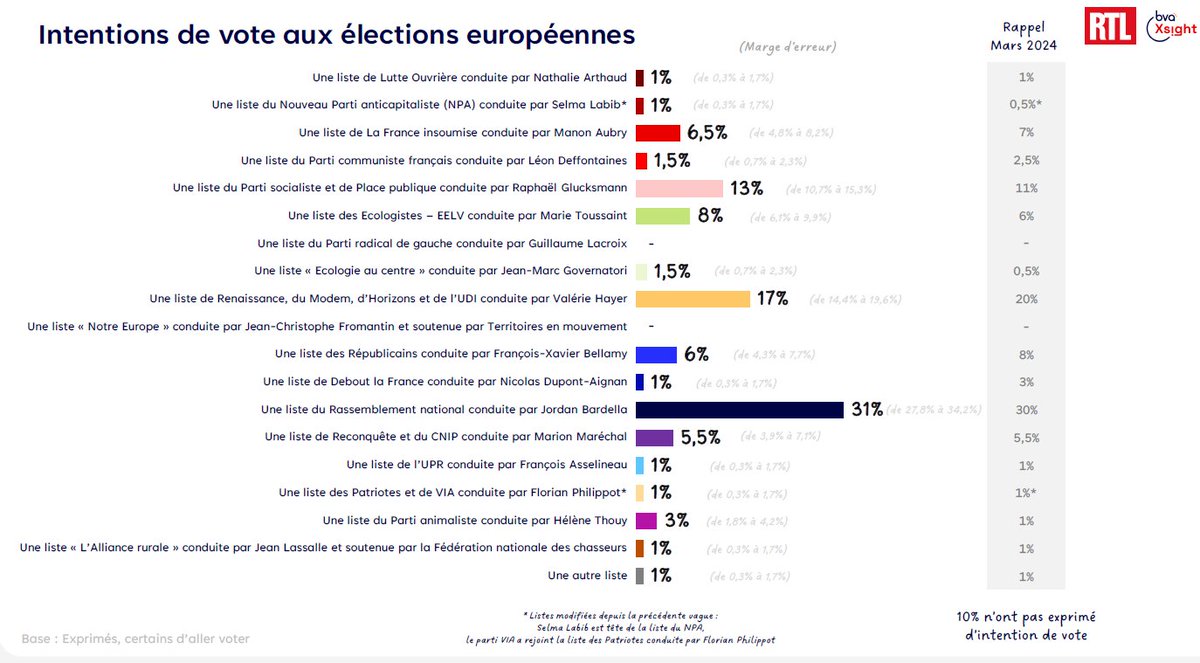 Le Parti animaliste est désormais crédité de 3% des intentions de vote aux élections #européennes2024, avec une fourchette 1,8%-4,2% ! 

Nous pourrions déjà potentiellement atteindre les 4,2%, non loin des 5% nécessaires pour obtenir des eurodéputés ! 
bva-xsight.com/sondages/inten…