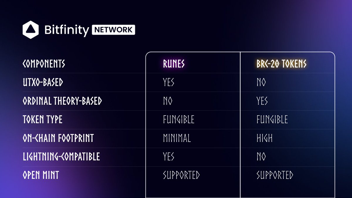 #Bitfinity Network is designed to support all Bitcoin-based assets, presenting developers with two options: 

Runes vs BRC-20 tokens

🔸Runes are built for security within a UTXO-based framework, offering minimal on-chain impact and utilizing Bitcoin's TxIndex for dependable