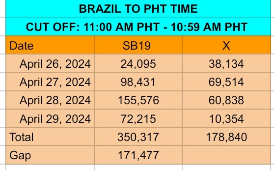 Tweet Count Update
Current Standing  As of April  29, 9:40 PM PHT

SB19 -350,317 
X - 178,840
GAP: 171,477

<a href="/SB19Official/">SB19 Official</a> #SB19 
#GrupoDuplaInternacional #SECAwards