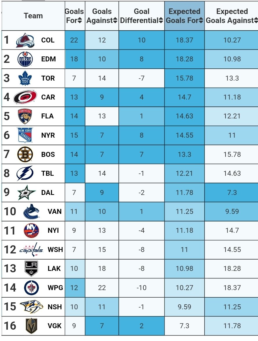 3V_Money's tweet photo. vs. Expected goals... Toronto you good? 😬 https://t.co/zy5jRpLouA