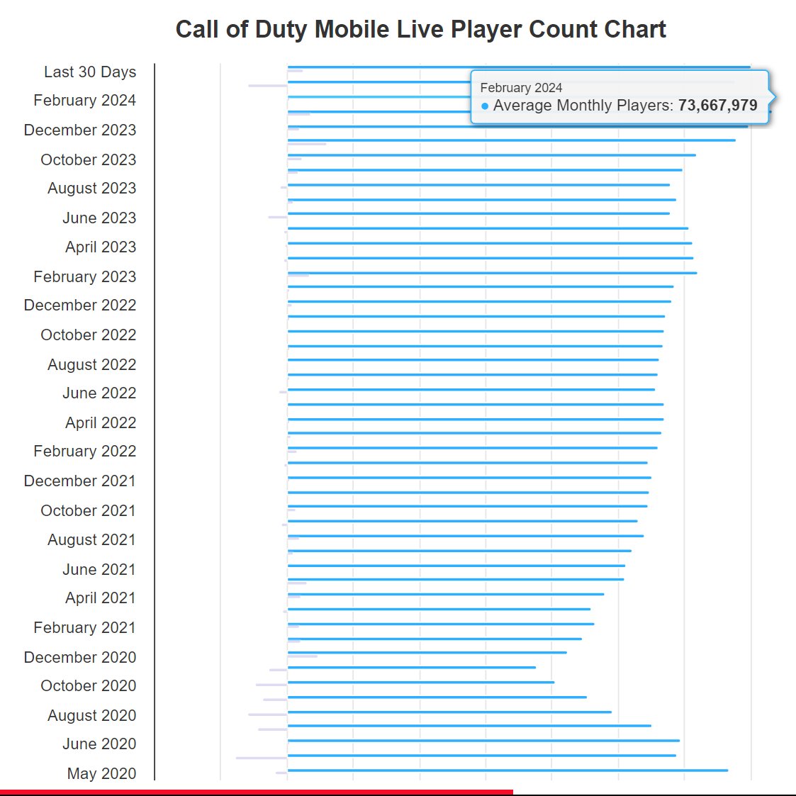 According to activeplayer.io, CODM reached it's highest player count ever in February and currently has more active players than its previous peak in May 2020 Do you think this is accurate?