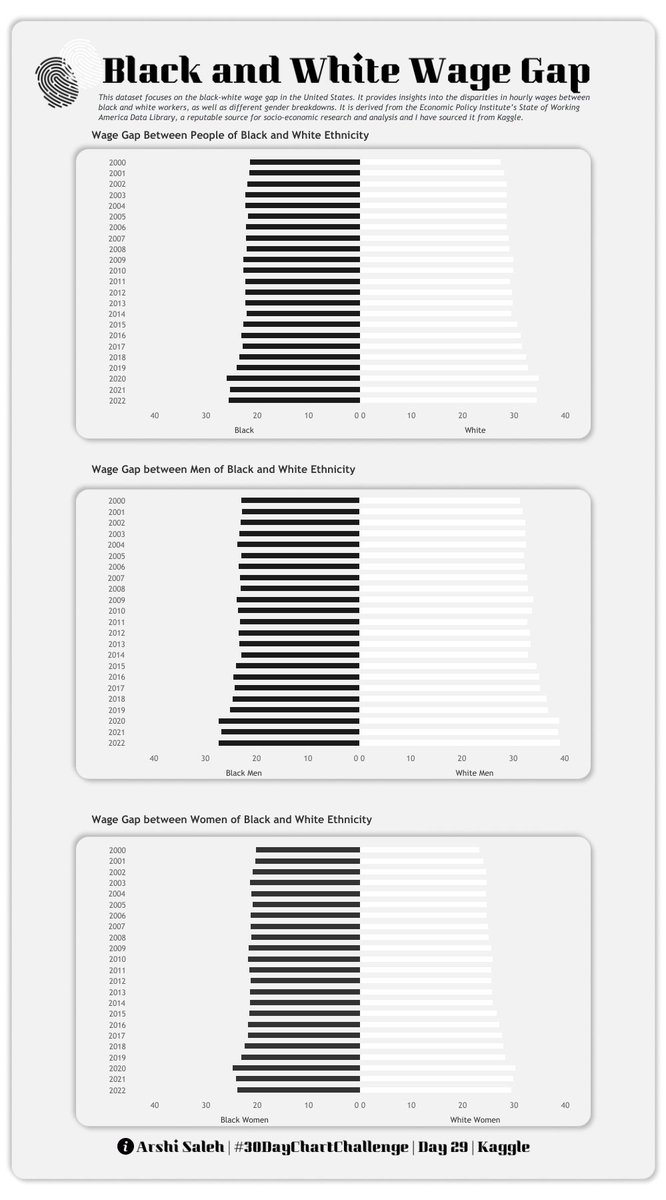 Hello #DataFam,

For #Day29 of the #30DayChartChallenge the prompt was #black and #white and I have explored the Wage Gap for people of Black and White Ethnicity.

📊 Tableau Link: public.tableau.com/views/30DayCha…

#tableau #tableaupublic #diversity #paygap #datavisualization #dataviz