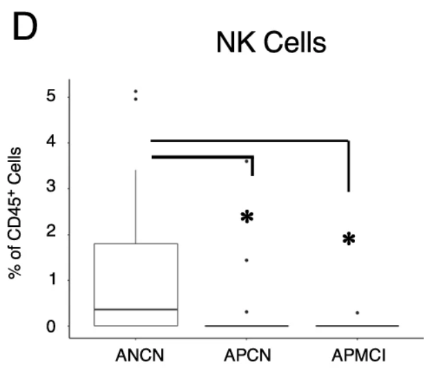 This PET scan data shows from the left Amyloid Negative Cognitively Normal, Amyloid Positive Cognitively Normal, and Amyloid Positive Mild Cognitive Impairment

So in this cohort, amyloid positive participants showed a collapsed NK cell population