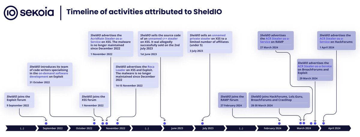 SheldIO has previously sold #AcridRain Stealer, Roca Loader and another unnamed private infostealer, available to only a limited number of affiliates, that we link to GrMsk Stealer.

Here is a timeline of activities attributed to SheldIO between 2022 and 2024.

⬇️