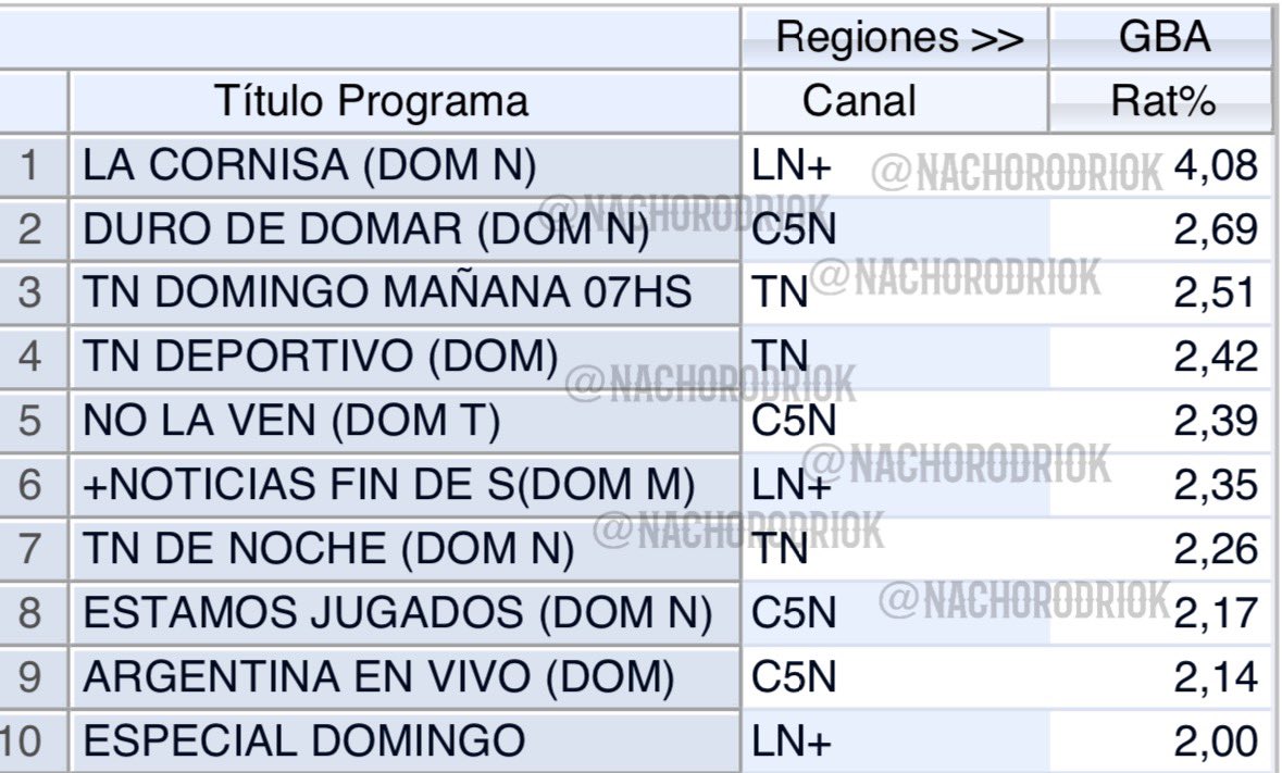 #RATING | TOP 10 | NOTICIAS

#LaCornisa 4,08
#DuroDeDomar 2,69
#EsteFinde 2,51
#TNDeportivo 2,42
#NoLaVen 2,39
#MasNoticias M 2,35
#TNDeNocheEnDomingo 2,26
#EstamosJugados 2,17
#ArgentinaEnVivo 2,14
#EspecialDomingo 2,00

#UnicoConNoticias