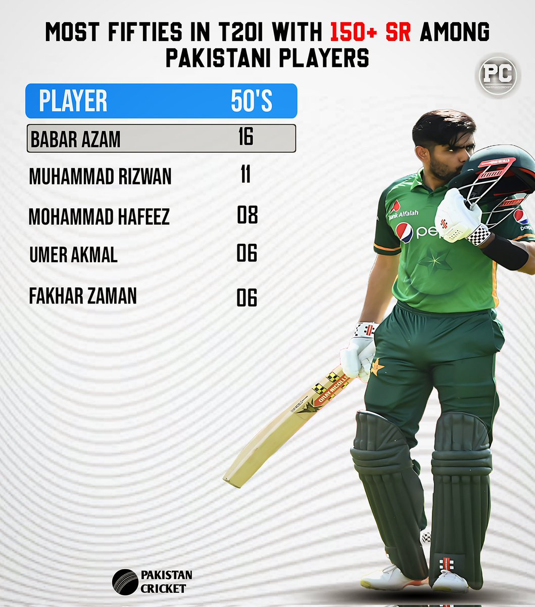 Most Fifties in T20I with 150+ SR among 🇵🇰 players:

King Babar Azam👑 on top😍

SR merchants in mud now.🤫

#BabarAzam𓃵 #MohammadRizwan #MohammadHafeez #FakharZaman #UmerAkmal #CricketTwitter