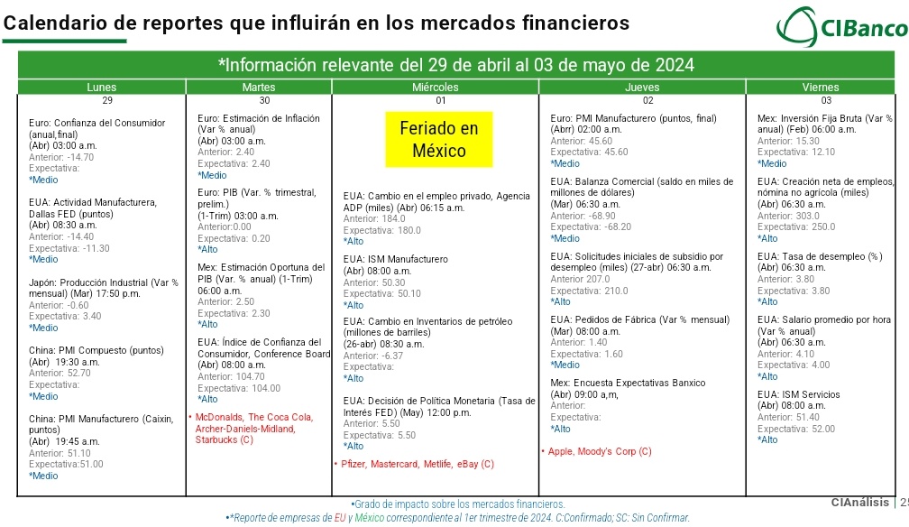 El peso mexicano retoma el terreno positivo en este inicio de semana y por momentos se aprecia hacia $17.08 spot. Los reportes corporativos trimestrales seguirán siendo protagonistas junto con la #Fed y su reunión de políticamonetaria. Por el resto del día, el tipo de cambio