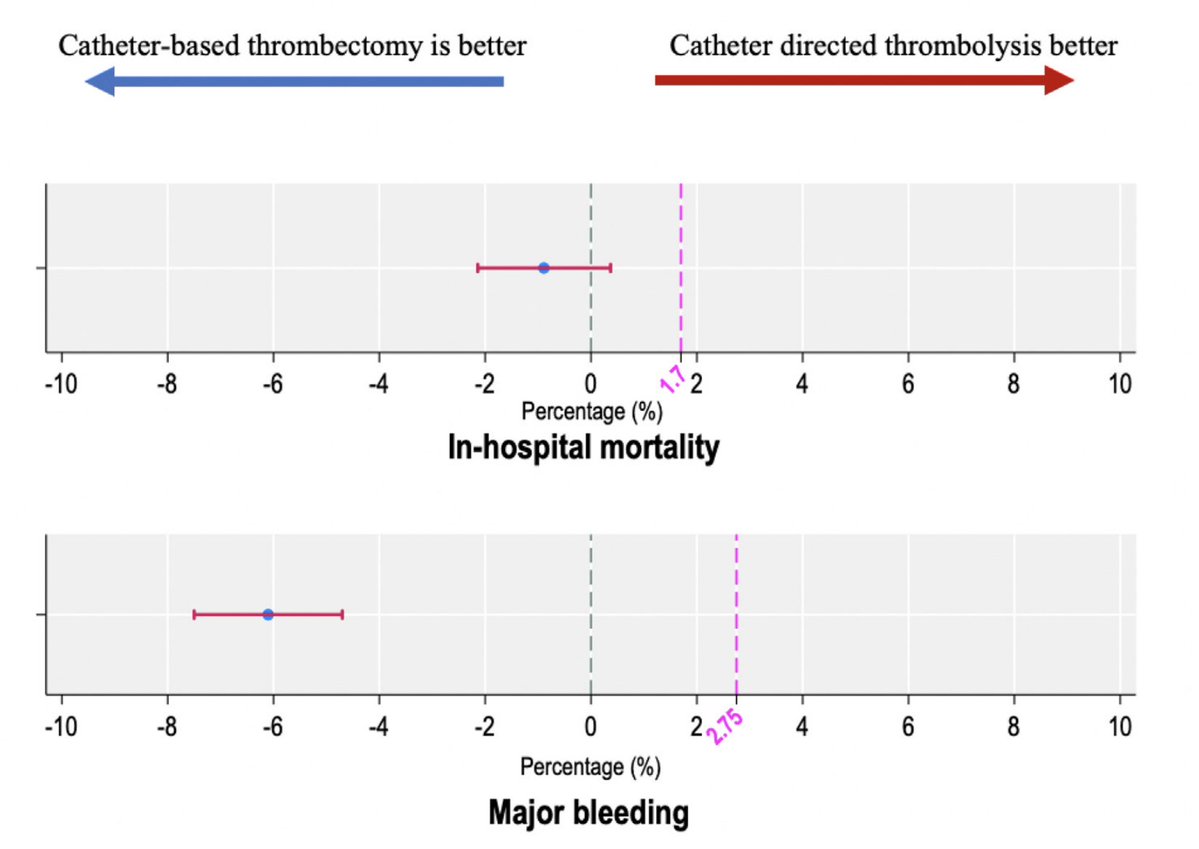 A multidisciplinary team from @nyulangone and @BellevueHosp Discuss the Efficacy and safety of catheter-based thrombectomy versus catheter-directed thrombolysis in acute #pulmonaryembolism in @americanheartJ

🔒 bit.ly/3Ug4m7t
#Criticalcare #Cardiology #pccm #PERT #VTE