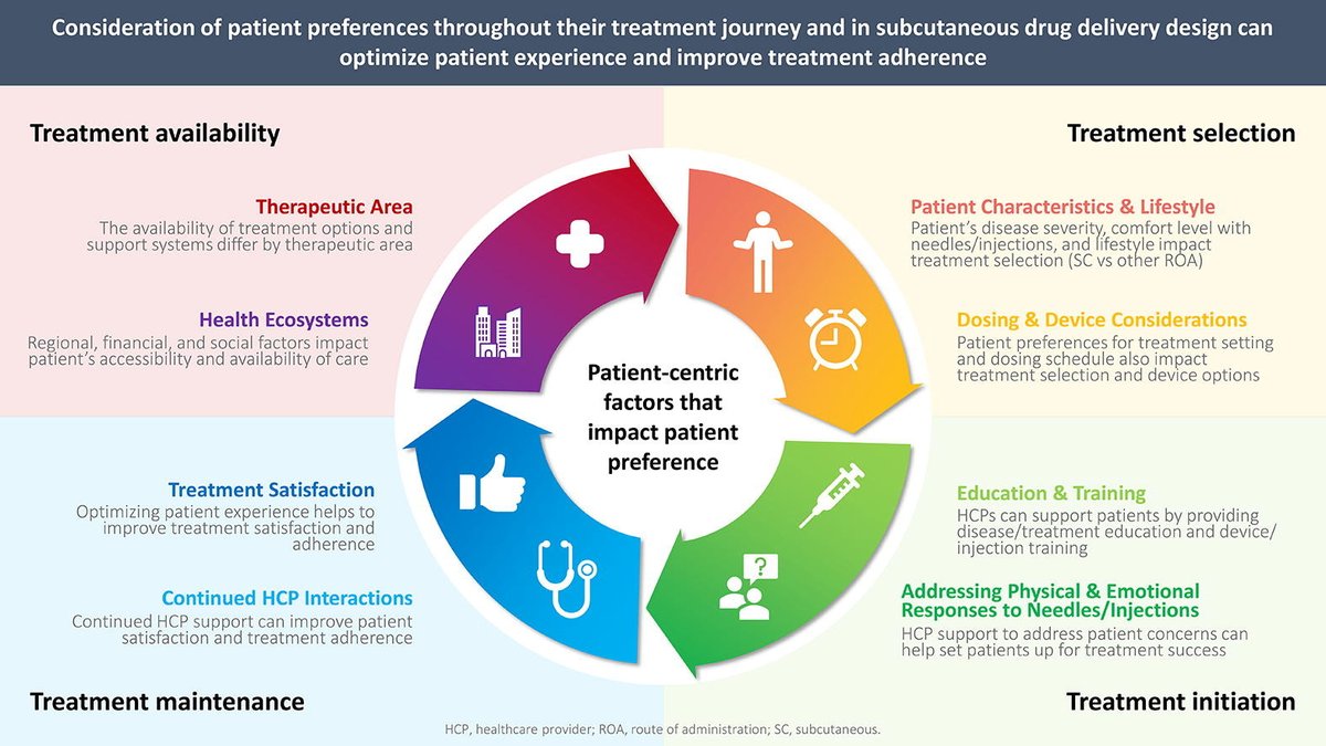 ADDR in press: Pharmaceutical and biotech industry perspectives on optimizing patient experience and treatment adherence through subcutaneous drug delivery design. By Jennifer Stevenson & coworkers @Amgen #SubcutaneousDelivery #BiotechIndustry doi.org/10.1016/j.addr…