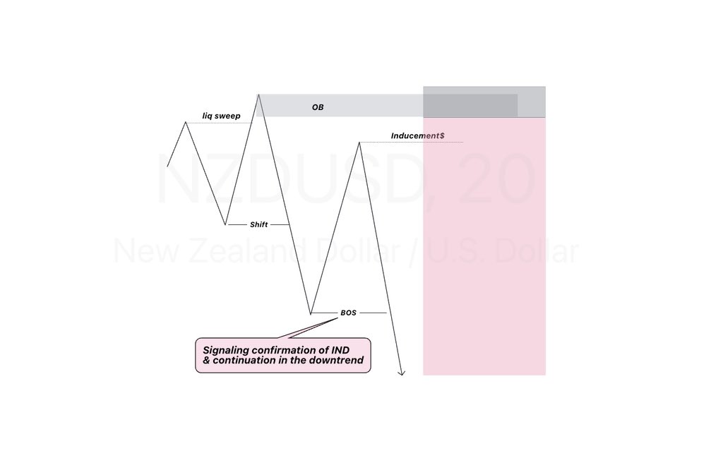 I don’t trade that Entry type lol

And my view to this type of setup doesn’t involve validating the Ind with an FIB, prolly you picked that up during your extra research, idk, cuz myself, I’ve never heard of that before

I use normal Orderblocks, Mitigation blocks or Breakers &…