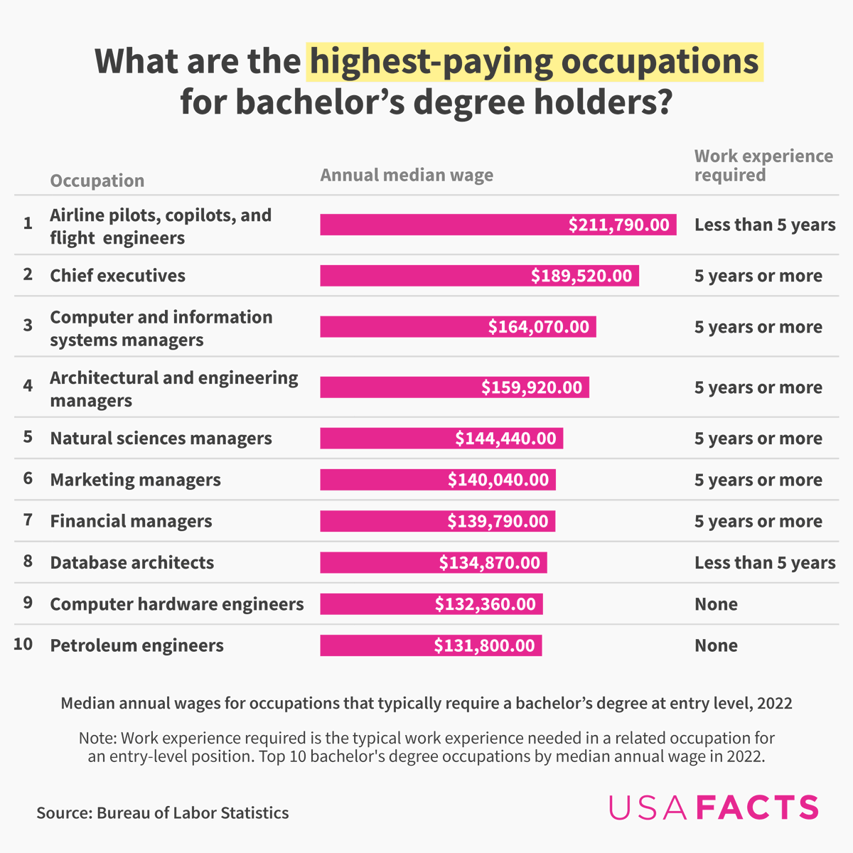 While college isn't the only path after high school, data shows that some four-year degrees lead to higher incomes. 💵 Average earnings for bachelor's degree holders in 2022 was $100,000 🔬Top earners: Engineering and science majors. Read more here: usafacts.org/articles/what-…