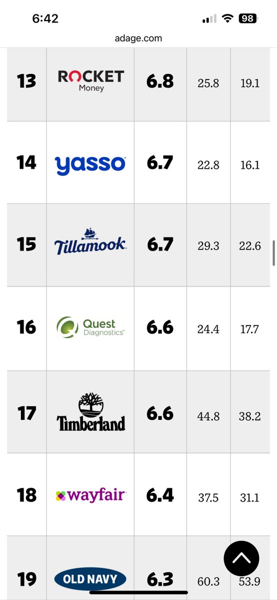 i love the range in this list - from hermes to peppa pig to crypto to CPG '20 brands catching Gen Z attention right now' by @adage 1. Hermes 2. Peppa Pig :) 3. Firehouse Subs 4. Coinbase 5. Stubhub 6. BetMGM 7. ChatGPT 8. Blue Ribbon Classics