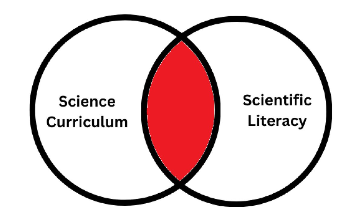 I've been thinking a lot about the overlap between the science I teach and the science that's useful in everyday life. I'm curious to see how everyone else views this topic. How big is the red area and what topics live there?