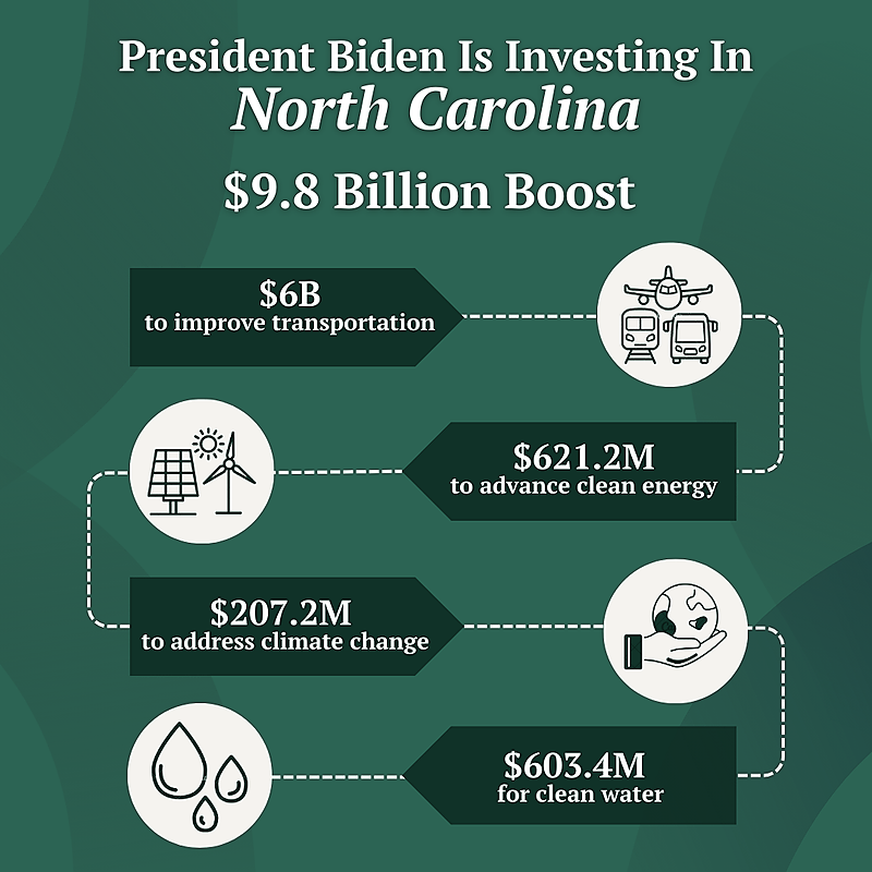 From improving transportation to addressing climate change, President Biden is investing in North Carolina's future.