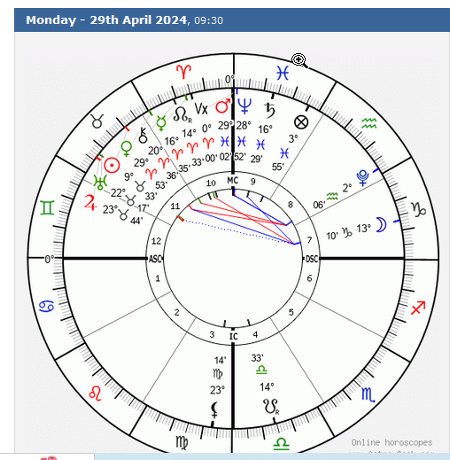 VictorZubarev's tweet photo. Daily $SPY now 510.37
Update: fib .618re of the 524.61-493.86
Swing is 512.86, Aspectarian: today: Mars/Neptune
conjunction at 28*Pisces
W D #Gann #NaturalDate #AstroTrading https://t.co/XO5okUPk0O