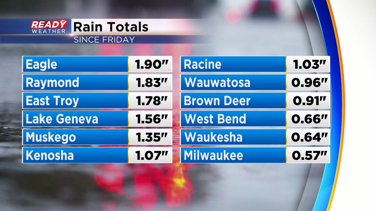 A nice soaking rain fell in most hometowns from Friday through this morning with totals of at least a half inch everywhere and some locations seeing almost 2'. #readywx