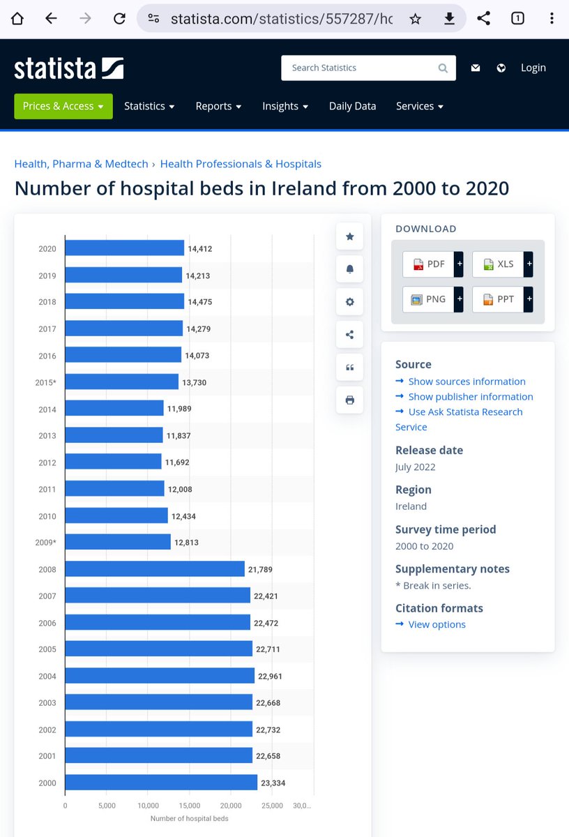 HEALTH: Despite a huge increase in population the number of hospital beds has gone from 23,334 in 2000 down to 14,412 in 2020. #Health @HSELive #Irishfreedom