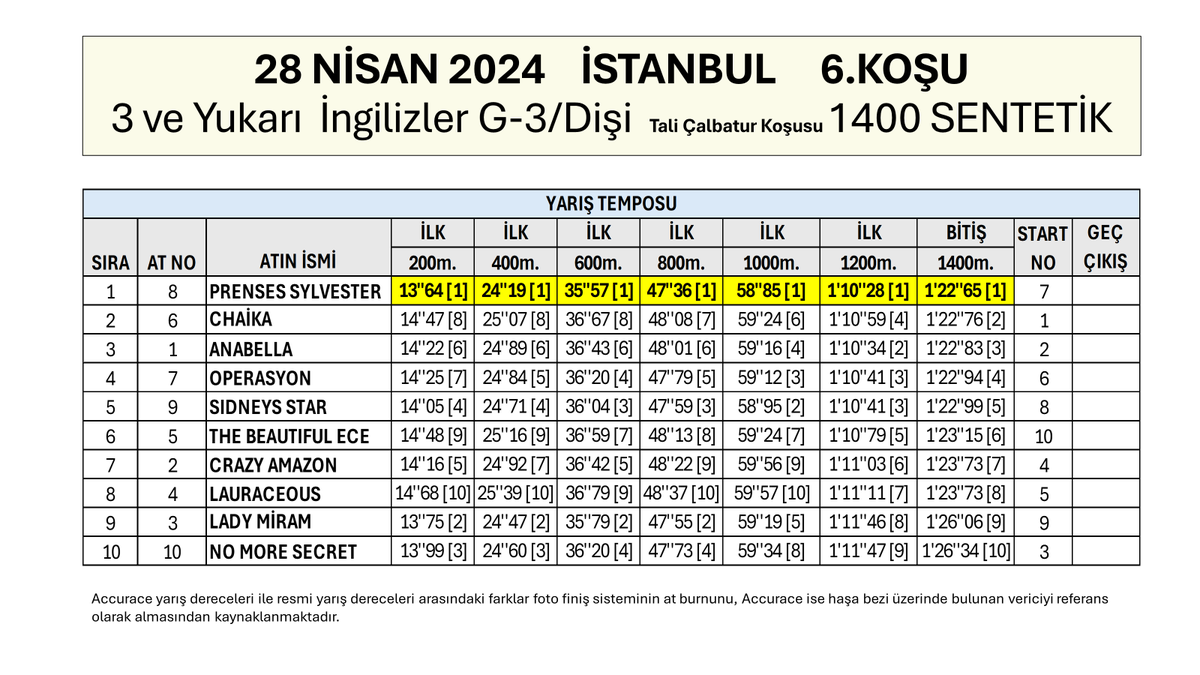 gurlesel's tweet photo. 28 Nisan 2024 Pazar İstanbul 6.Koşu Son 800, 600, 400, 200 Metre Dereceleri. #hipodromcom #TJK #koşuanalizi #İstanbul #Veliefendi #YarışAnaliz #AtYarışları #PrensesSylvester #MrOwen
@bahattin_dag
@ezer1907 https://t.co/u7HW2ldYp2
