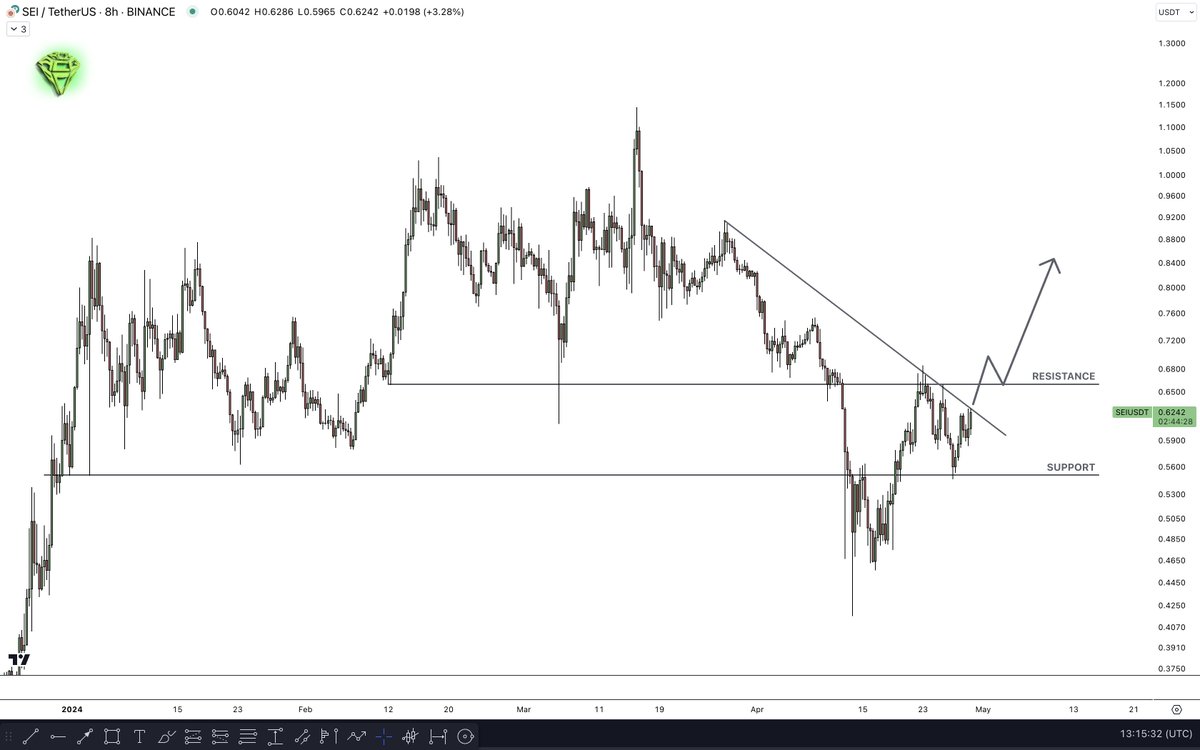 We already spotted $SEI strength days ago when it broke out from the head & shoulder pattern. $SEI is still showing resilience compared to the rest of the market, holding support and trying to push higher. You want to see that resistance flipped to gain further confidence!