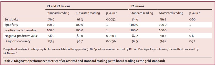 New @LancetDigitalH - AI-assisted capsule endoscopy reading in suspected small bowel bleeding Diagnostic yield for P1 + P2 lesions in AI-assisted reading non-inferior (& superior) to standard reading (98/133 lesions vs 82/133) thelancet.com/journals/landi… #GITwitter