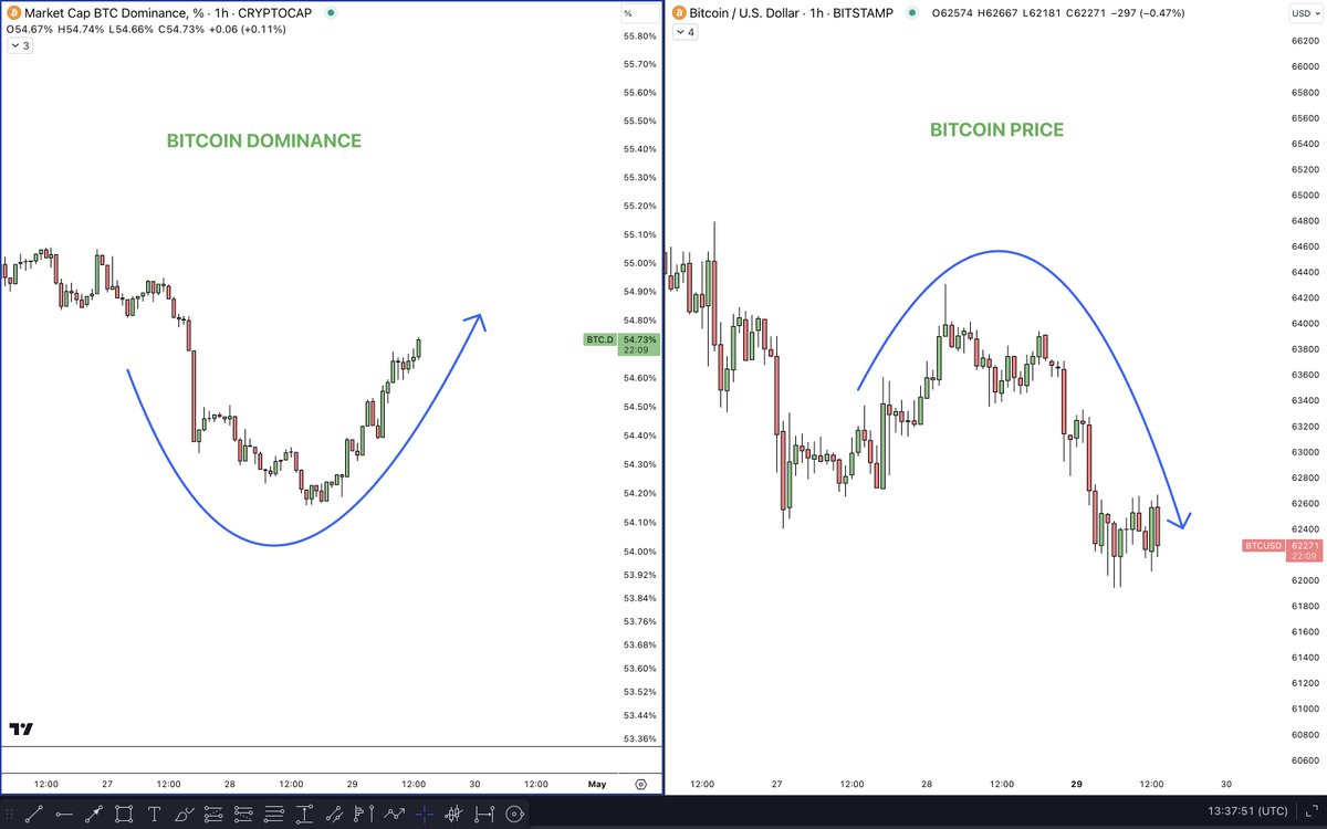 Welcome to the altcoin desperation land. #Bitcoin dominance going up and $BTC price going down. Practically the worst-case scenario for all the #altcoin.