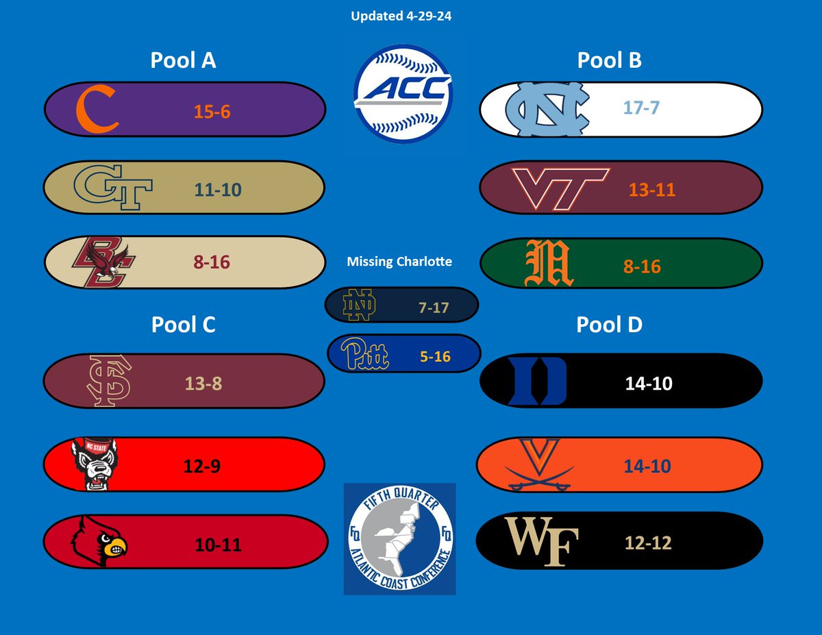 We have completed @ACCBaseball play for the month of April. Only 3 weekends remain. 
-Clemson & UNC clinched
-Pool D is a GAUNTLET
-Notre Dame sits 1 game back of Miami & BC (Tiebreakers in hand)
-Play-In Games this weekend: Louisville @ BC & Pitt @ ND for those final spots!