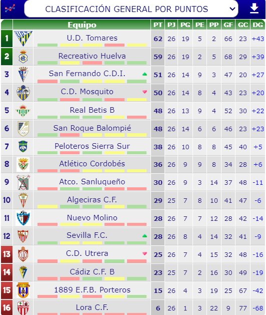futbol_onubense's tweet photo. ¡Clasificación Primera Andaluza Infantil! Jornada 26º

Ascenso a División de Honor:
2° #RecreativoDeHuelva (59)

11° #NuevoMolino (28)

Descenso a Segunda Andaluza: 
15° #CD1889 (15)

Falta por jugarse:
Cádiz B - Algeciras https://t.co/TzLETJxt3G