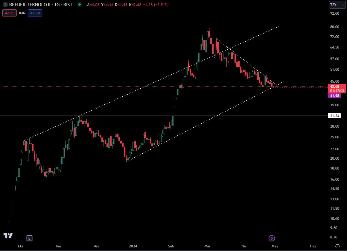 #reedr son dönemde iyi performans gösteren hisselerden bir tanesiydi.
Yükselen trend teması gerçekleşmiş.
42 TL bandının korunması gerekmekte aksi takdirde istenmeyen senaryo (31 TL - 32 TL bandına gelerek GAP kapatma) gerçekleşebilir. Ne sonsuz yükseliş ne sonsuz düşüş var.
YTD!