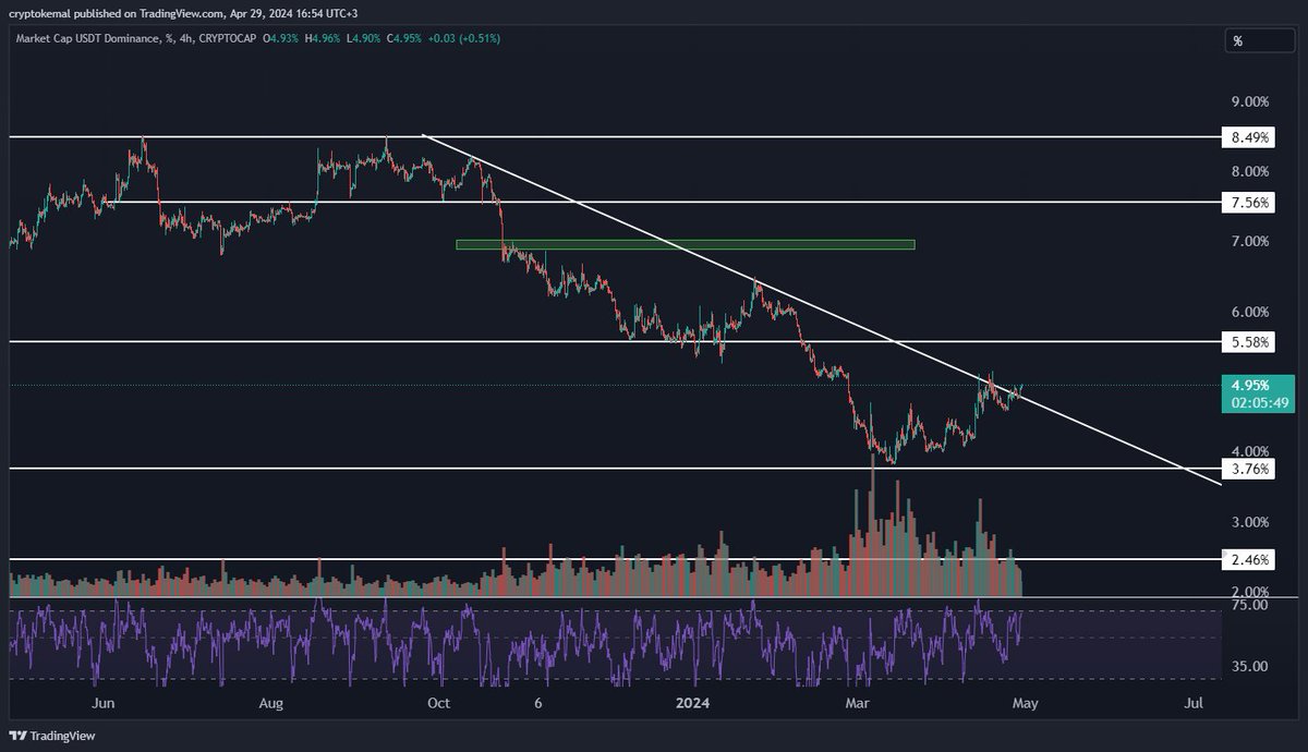 USDT.D 2 gündür trend üzerinde tutunuyor, silkeleme olur belki diye bekledim ancak gidemiyor piyasa.
Spot %30 USDT konumundayım değişiklik yok.
Vadelide açık pozisyonlarımdan birini kapattım. Diğer ikisini de %30ar boyutta ufalttım. 
Düşerse alım yapacak güç açtım özetle.