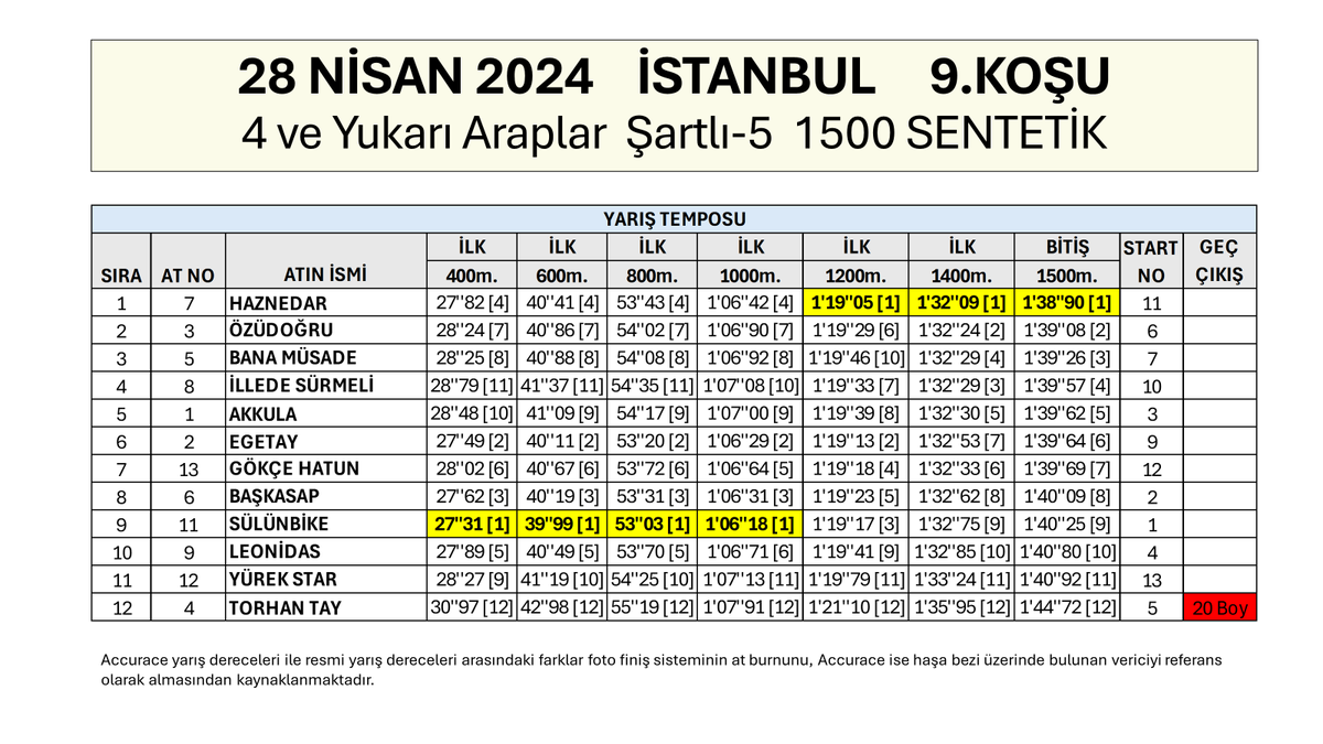 gurlesel's tweet photo. 28 Nisan 2024 Pazar İstanbul 9.Koşu Son 800, 600, 400, 200 Metre Dereceleri. #hipodromcom #TJK #koşuanalizi #İstanbul #Veliefendi #YarışAnaliz #AtYarışları #Haznedar #Altaha
@bahattin_dag
@ezer1907 https://t.co/iUNJDHLVAH