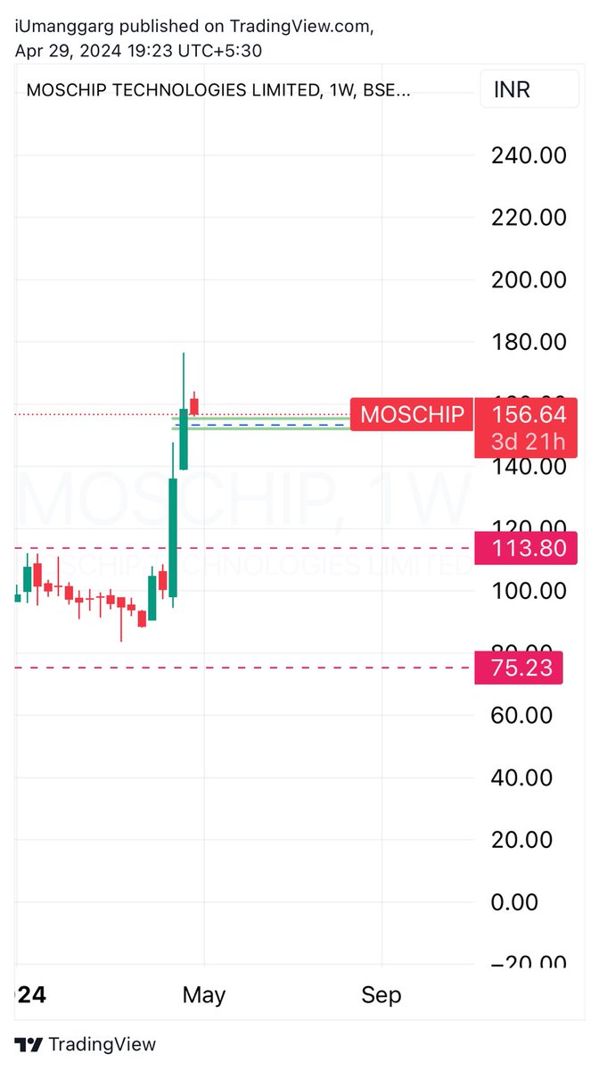 #MoSchip cooking 🧑‍🍳 next rally soon target 🎯 220. 🤪