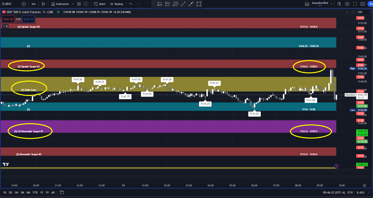 AzurProfitTRDNG's tweet photo. Today's price action & targets foreshadowed?
Absolutely!
With #AzurAlgo you'll know where price next heads to
#ES & #NQ opening between Bulls Gate & LIS
#RTY opening above Bulls Gate
Price reaction at these #AzurAlgo wonder zones shows next price targets to be hit! @azur_wtt https://t.co/Dcz2CCfTfb