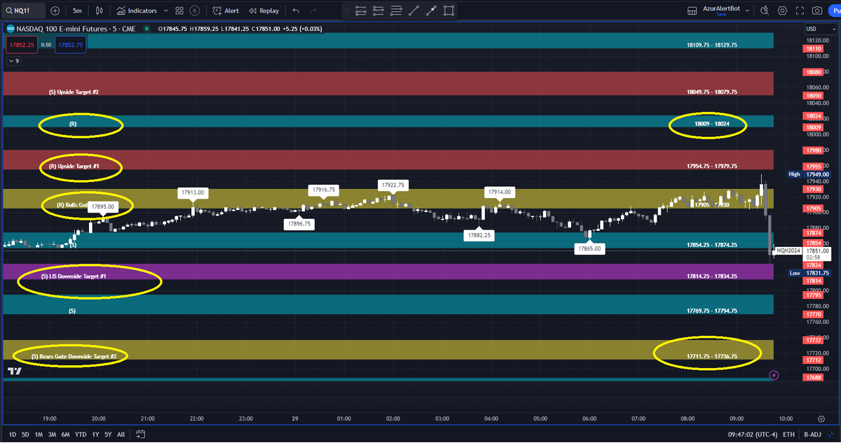 AzurProfitTRDNG's tweet photo. Today's price action & targets foreshadowed?
Absolutely!
With #AzurAlgo you'll know where price next heads to
#ES & #NQ opening between Bulls Gate & LIS
#RTY opening above Bulls Gate
Price reaction at these #AzurAlgo wonder zones shows next price targets to be hit! @azur_wtt https://t.co/Dcz2CCfTfb