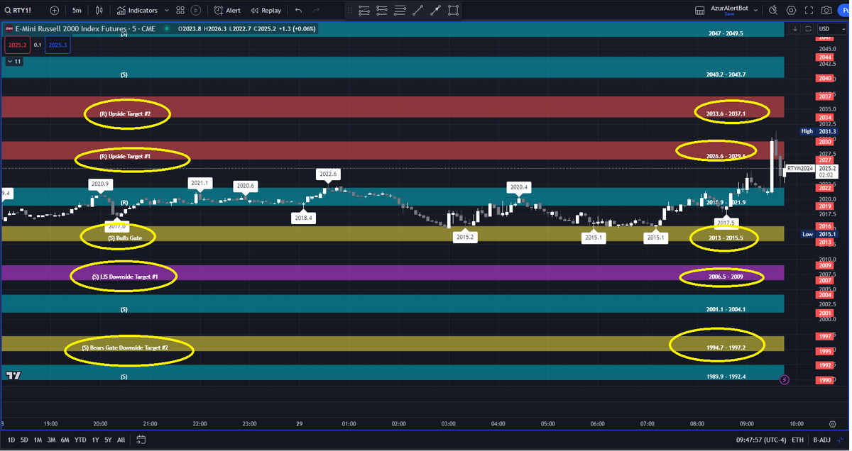 AzurProfitTRDNG's tweet photo. Today's price action & targets foreshadowed?
Absolutely!
With #AzurAlgo you'll know where price next heads to
#ES & #NQ opening between Bulls Gate & LIS
#RTY opening above Bulls Gate
Price reaction at these #AzurAlgo wonder zones shows next price targets to be hit! @azur_wtt https://t.co/Dcz2CCfTfb