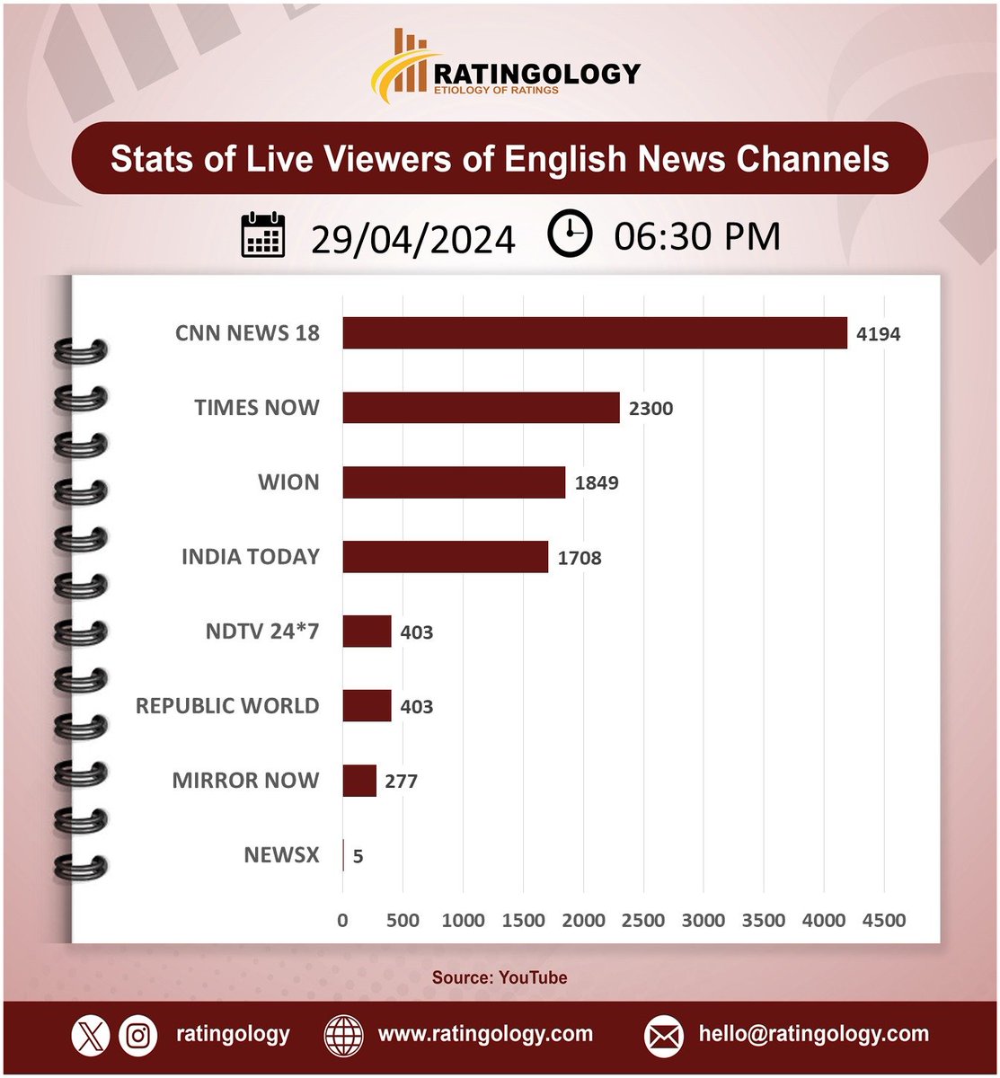 𝐒𝐭𝐚𝐭𝐬 𝐨𝐟 𝐥𝐢𝐯𝐞 𝐯𝐢𝐞𝐰𝐞𝐫𝐬 𝐨𝐧 #Youtube of #EnglishMedia #channelsat 06:30pm, Date: 29/April/2024  #Ratingology #Mediastats #RatingsKaBaap #DataScience #IndiaToday #Wion #RepublicTV #CNNNews18 #TimesNow #NewsX #NDTV24x7 #MirrorNow