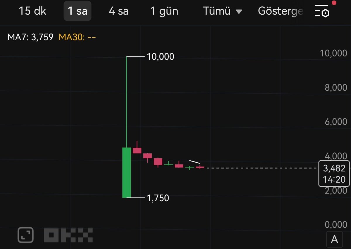 $MSN @NetworkMeson listelendi🔥

100M toplam arz #DePin + #AI hype la beklentim 10$ üzeri🔥

Ben spot çantama anlık fiyattan 2 kademe olacak şekilde ekleme yapıyorum✔️

Fiyat 2.50$'a düşerse 1 kademe daha eklerim ve 10$'ı beklerim✔️

Bol kazançlar🍻

#bitcoin #btc $btc #altcoin