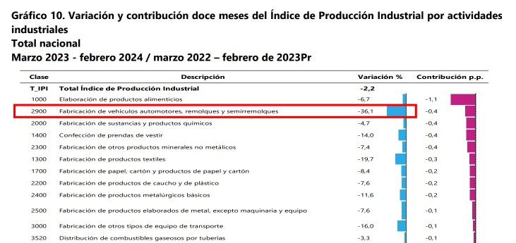 Los petristas dicen que lo de General Motors no es importante porque lo mismo ocurrió en Ecuador. Pues resulta que, en Colombia, la producción total de vehículos se ha desplomado un 36% en los últimos doce meses. No es un caso aislado. Están acabando con todo.