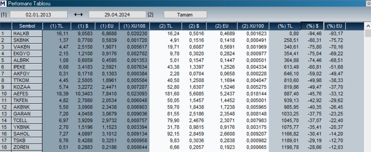 Dolar bazında 2013 yılındaki seviyelerine gelmeyen onlarca hisse var 11 sene geçmiş aradan.
Ucuz olup olmamasına yabancı TL olarak bakmaz 5 dolardan 10 sene önce satmışım bugün 4 dolardan yerine koyuyorum diye bakar.

Adam dolarla geliyor tl ile gelmiyor. Onun gözünden bakın…