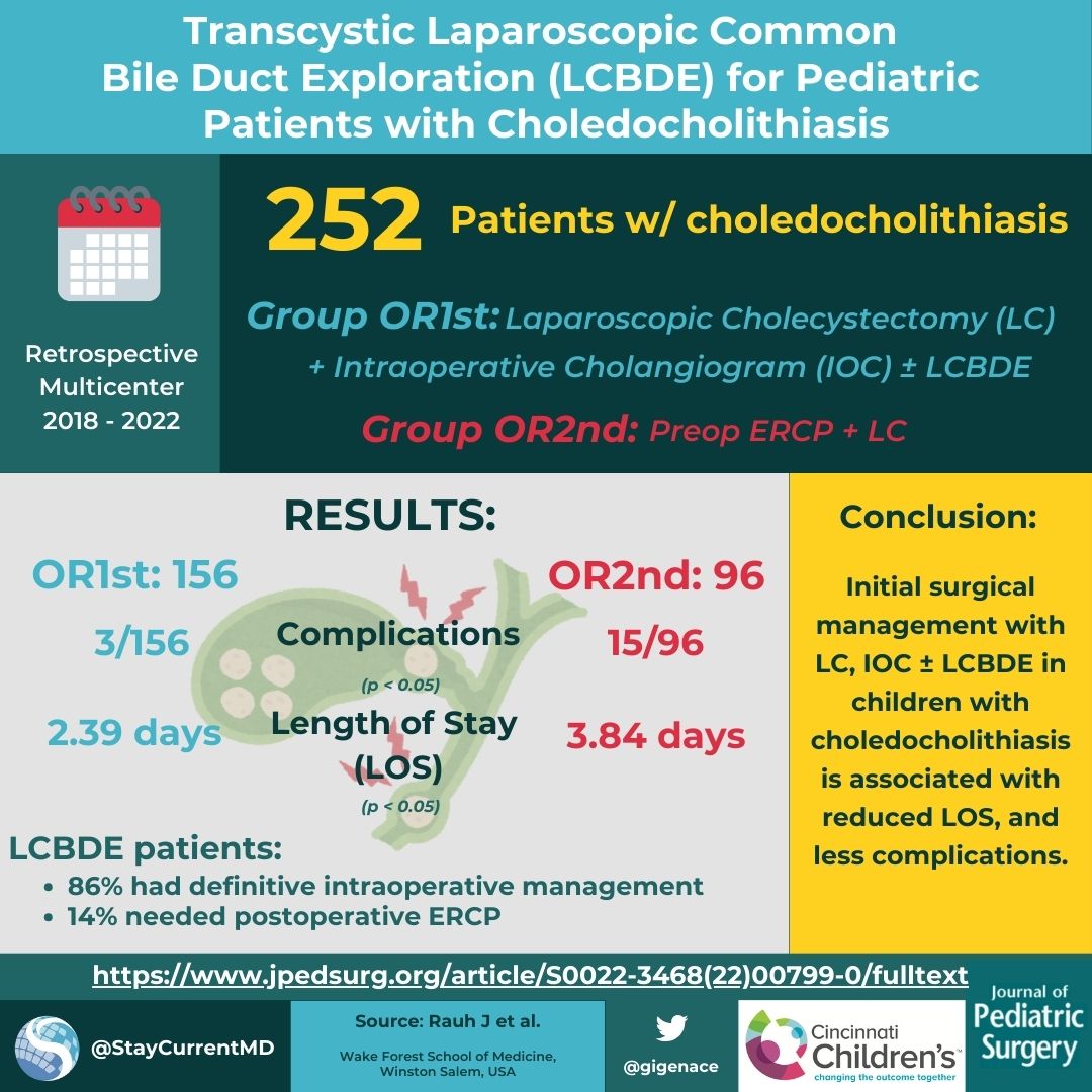 New Infographic📄 by @gigenace from @jpedsurg 'Transcystic Laparoscopic Common Bile Duct Exploration for Pediatric Patients with Choledocholithiasis' Rauh J et al. Full article: gcmd.pulse.ly/cgwanwbb5r #SoMe4PedSurg Made possible by @cincychildrens