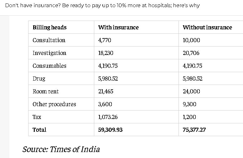 Many people feel that when they pay their hospital bills through insurance, they end up paying more. An investigation by TOI reveals that at least big hospitals charge more when you pay from your pocket than if you paid through an insurance policy. Look at this comparison.