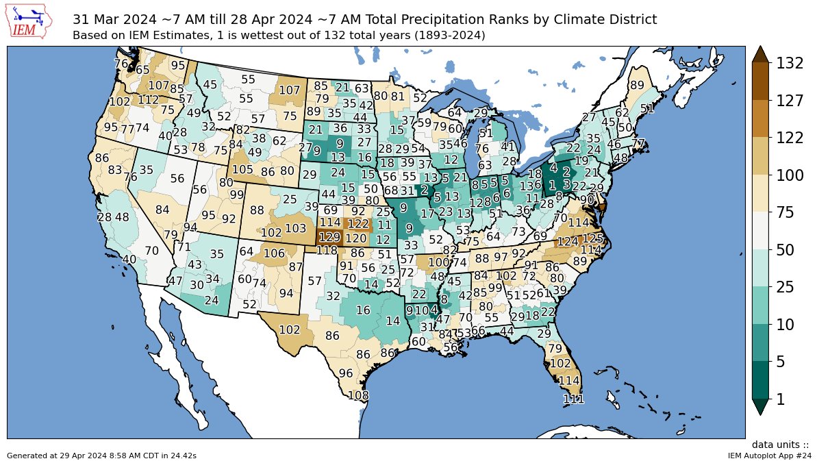 Note how southwest Kansas is experiencing its third driest April (and it was dry before that) on record, while it is the 11th wettest April on record in the eastern part of the state - thanks to this past weekend. #wheat #oatt