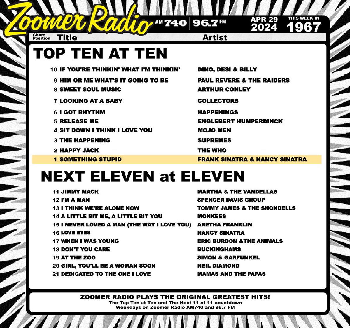 If You're Thinkin' What I'm Thinkin', you should tune in to the #Top10at10 and #Next11at11! Listen live: zoomerradio.ca #Toronto #OnThisDay #Music #MusicHistory #Charts #Countdown