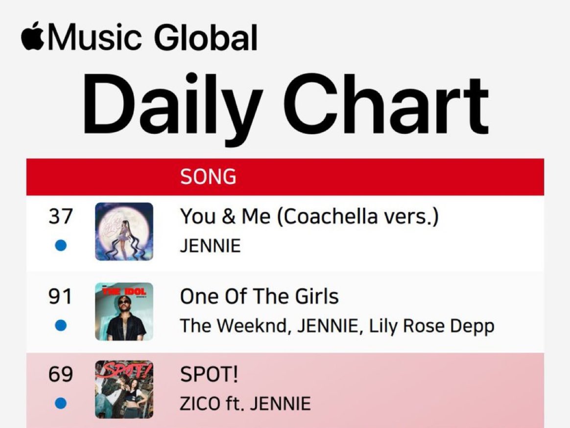 JENNIE se convierte en la primera solista femenina de Kpop en tener 3 entradas en el Top 100 Global Apple Music