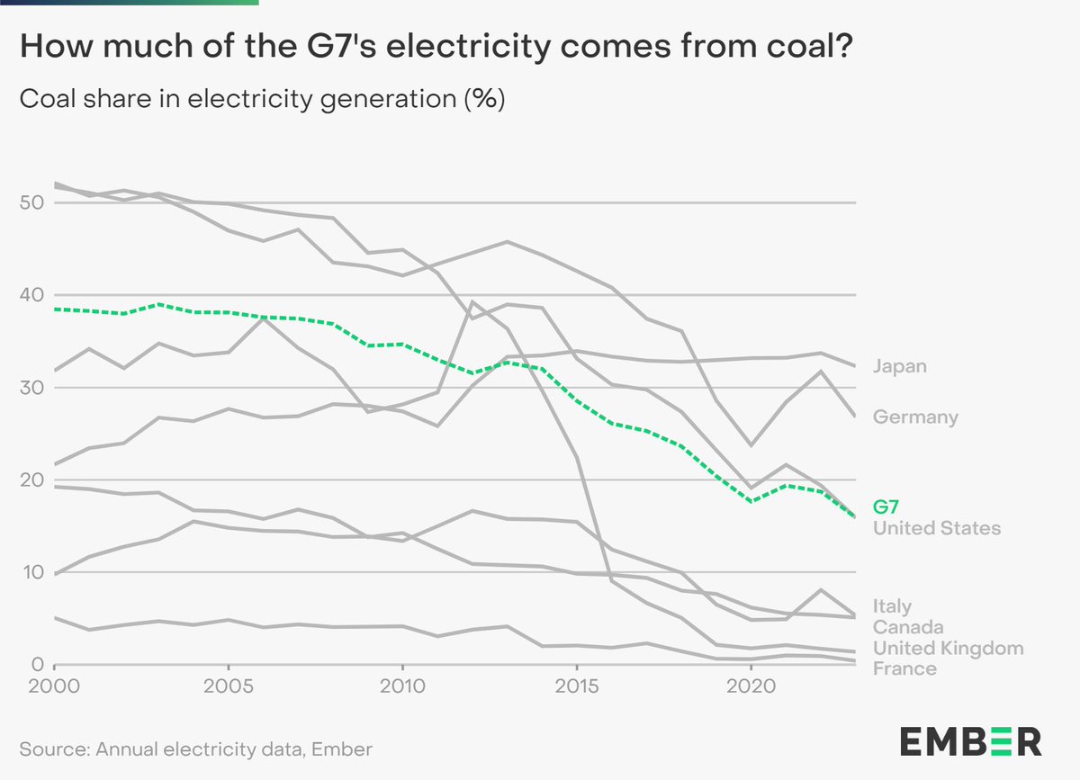 The coal phaseout deal is most important for Japan - it has yet to make a commitment to phase out coal, and has the highest share of any G7 country, at 32% in 2023...