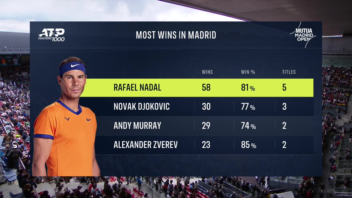 Rafael Nadal has almost double the wins in Madrid of anyone else 🤯 @RafaelNadal #MMOpen