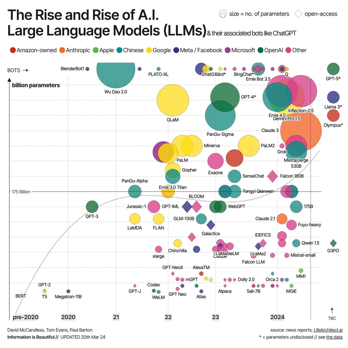 #LLMs Landscape, With Their Associated #Bots (such as #ChatGPT) bit.ly/44T7IS9 v/ @infobeautiful #AI #GenAI #GPT #DataScience #DataViz @CurieuxExplorer @enilev @Shi4Tech @drsharwood @KanezaDiane @RagusoSergio @fogle_shane @kalydeoo @mvollmer1 @efipm @AkwyZ…