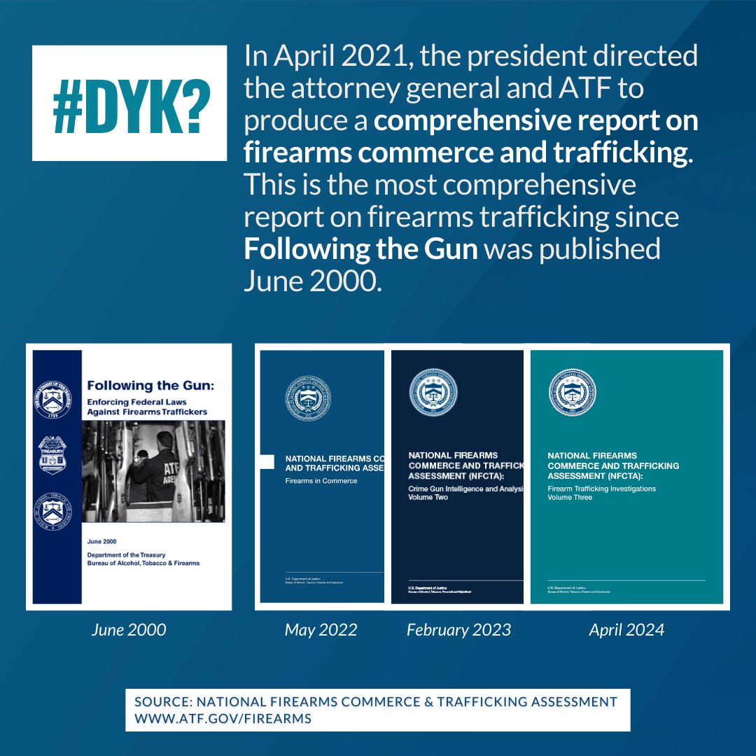 ATF has completed 3 of 4 volumes of the National Firearms Commerce & Trafficking Assessment. Independent, unbiased academic researchers help analyze data, conduct trend analysis & produce findings and recommendations. Read the NFCTA at atf.gov/firearms. #StopGunTrafficking
